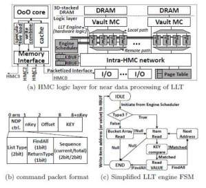 (a) HMC logic diagram with additional logics for LLT NDP shaded with grey color, (b) offloading command packet format, and (c) simplied nite state machine of the LLT engine.