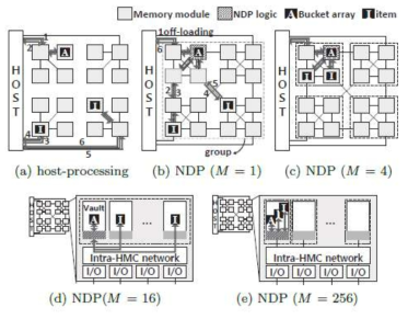 Data access in host-processing and NDP with different localization degrees.