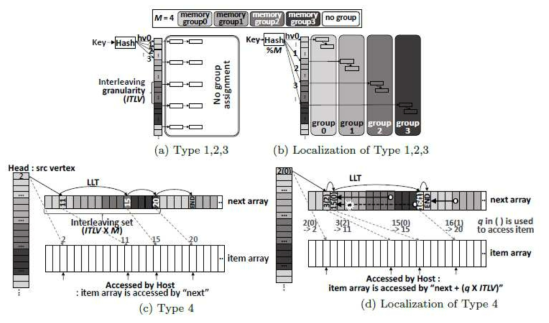 NDP-aware data localization with 4 memory groups for the four different linked-list types.