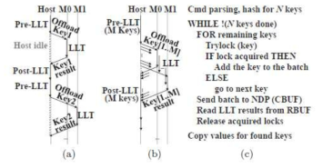 NDP (a) without batching and (b) with batching, and (c) support for Memcached batching