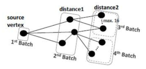 Batching in graph: vertexes connected at the same distance from the source vertex.