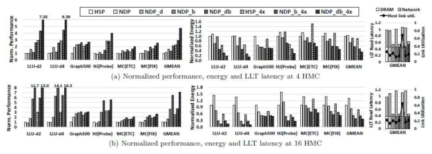 Normalized performance, energy consumption, average LLT data read latency, and CPU-memory link utilization of host-processing (HSP) and NDP by applying proposed optimizations one by one.