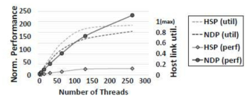 Scalability of HSP and NDP for Hash Join (Probe) workload - normalized to HSP 4 threads.