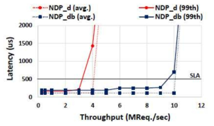 Average and Tail latency of Memcached(FIX) workload.