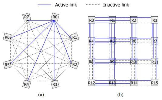 Root networks for a (a) 1D and (b) 2D flattened butterfly based on star topology.