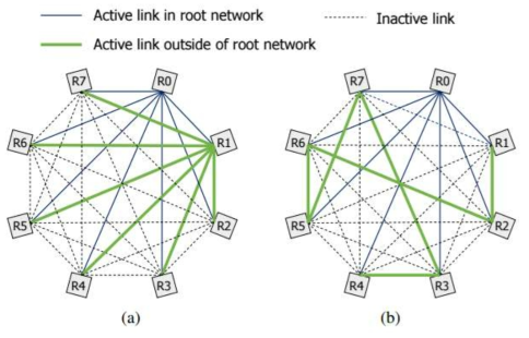 Path diversity comparison with (a) concentration and (b) arbitrary distribution of active links.