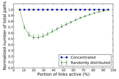 The number of total paths available, including minimal and non-minimal paths, with concentration and random distribution of active links to routers.