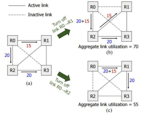 Comparison of link power-gating cost with different link choices for (a) given current network state. Aggregate link utilization is shown for power-gating (b)the link with minimally routed traffic and (c) the link with non-minimally routed traffic.