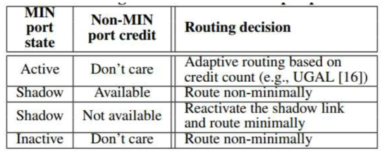 Routing decision based on output port state.