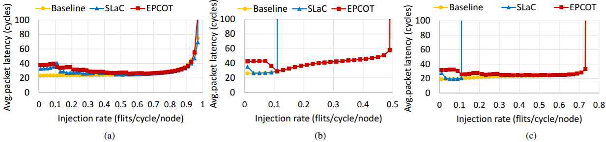 Latency-throughput curves of different power-gating mechanisms for (a) uniform random, (b) tornado, and(c) bitrev traffic patterns.