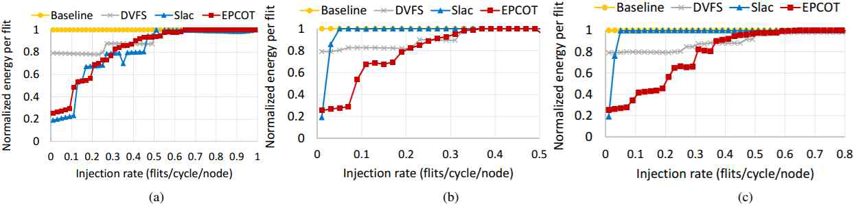 Energy comparison of different power-gating mechanisms for (a) uniform random, (b) tornado, and (c) bitrev traffic patterns.