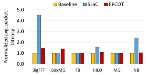 Normalized average packet latency with different real workload traces.