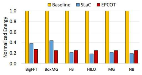 Total network energy with different realwork load traces.