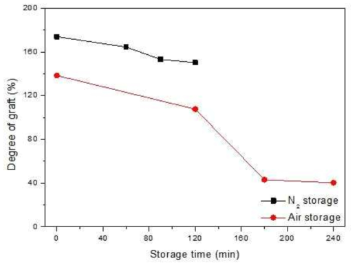 보관시간에 따른 그라프트율 변화에 있어 보관 분위기가 미치는 영향