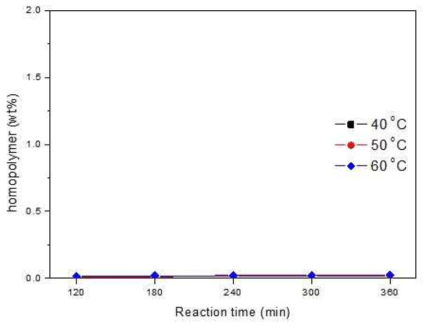 반응온도에 따른 homopolymer 생성량