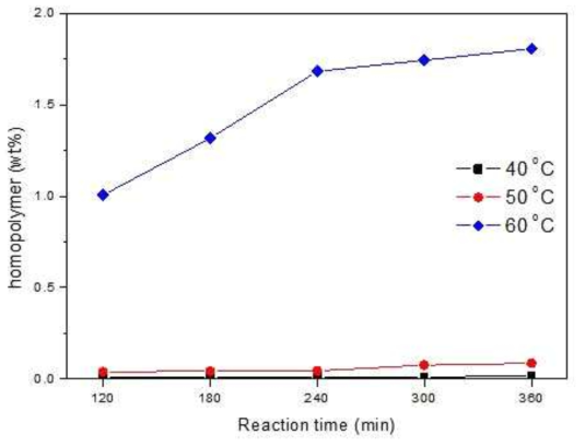 반응온도에 따른 homopolymer 생성량