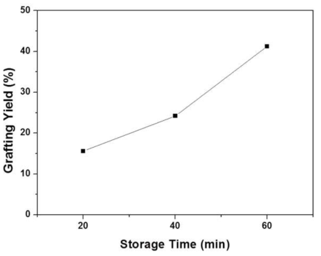 반응농도 10%에서의 반응시간별 그라프트율