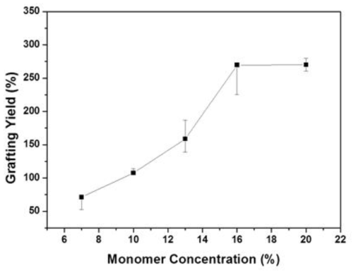 CDP부직포의 반응용액 농도별 그라프트율 변화