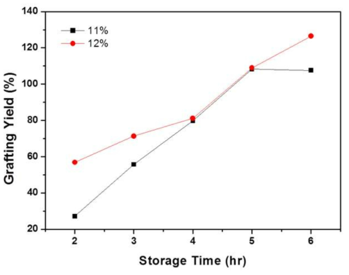 반응농도 11, 12%에서의 반응시간에 따른 그라프트율 변화