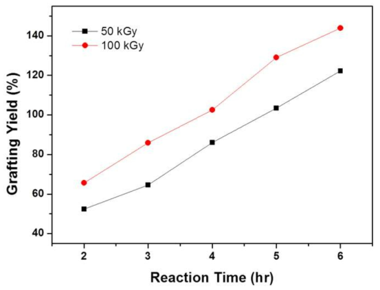 조사선량 및 반응시간에 따른 그라프트율 변화