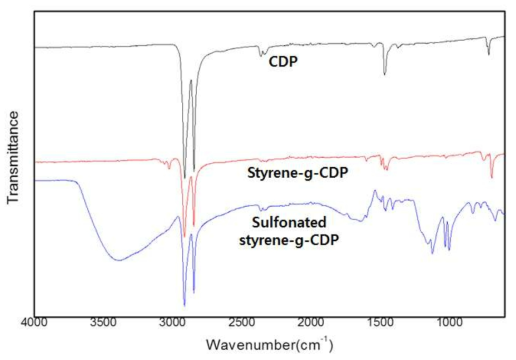 술폰화한 Styrene-g-CDP 부직포의 FT-IR 구조분석