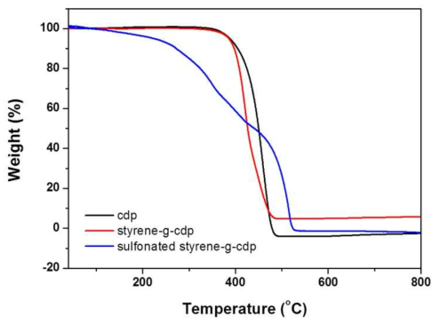 술폰화한 Styrene-g-CDP 부직포의 TGA 열적 특성 분석