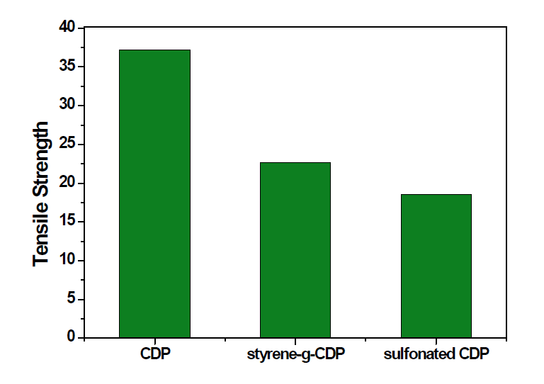술폰화한 Styrene-g-CDP 부직포의의 인장강도 분석
