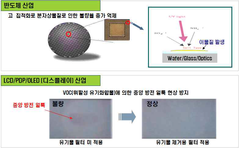 반도체 및 디스플레이 산업에서 케미컬 불순물에 의한 분량