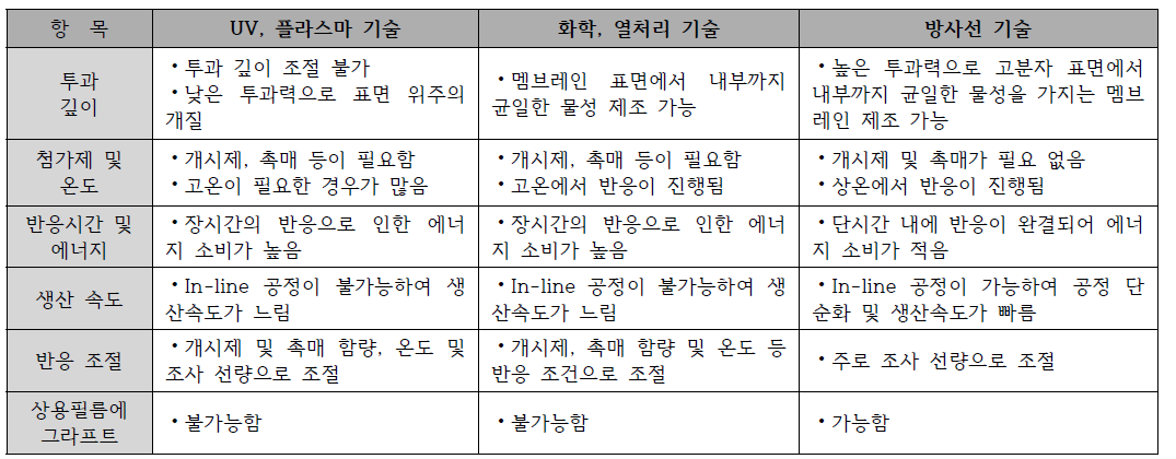 연료전지용 이온전도성 멤브레인 제조시 기존 기술과 방사선 기술의 차별성