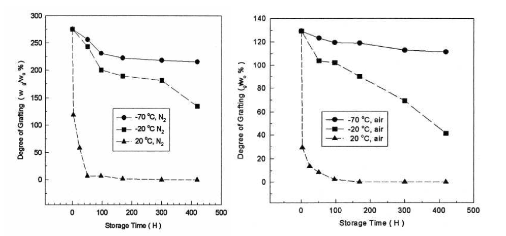 부직포 보관 시간에 따른 그라프트율 변화; (좌)질소분위기 (우)공기분위기