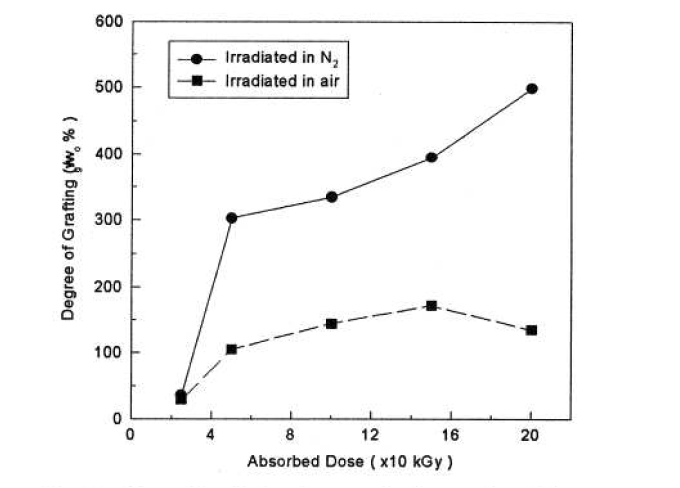 방사선 조사량에 따른 스타이렌 그라프트율 변화