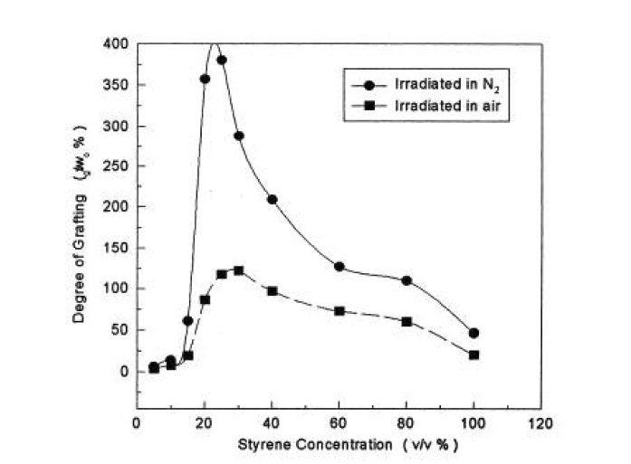 스타이렌 단량체 농도에 따른 스타이렌 그라프트율 변화
