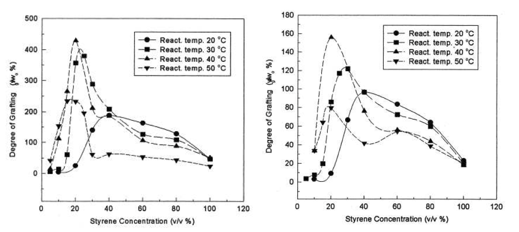 반응온도에 따른 그라프트율 변화; (좌)질소분위기 (우)공기분위기