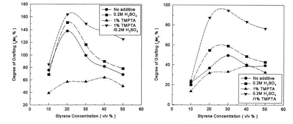 첨가제 종류에 따른 그라프트율 변화; (좌)질소분위기 (우)공기분위기