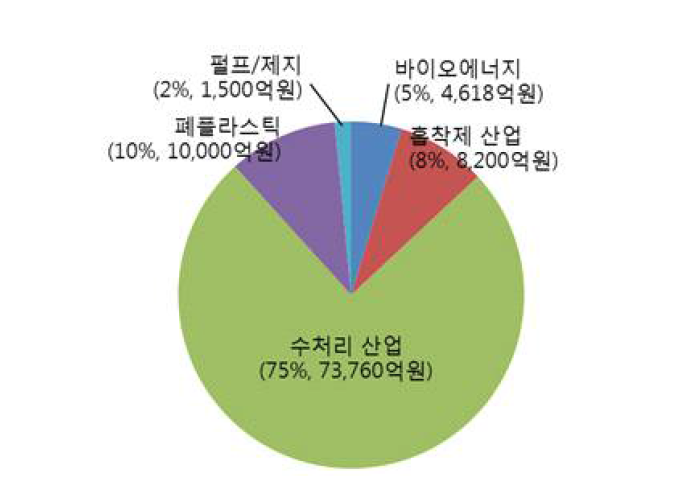 2020년 친환경소재 국내 시장규모