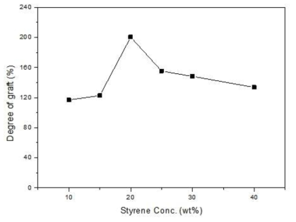 단량체 농도가 PP부직포의 그라프트율에 미치는 영향