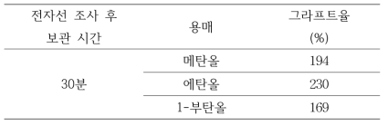 용매에 따른 그라프트율