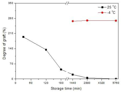 보관온도와 보관시간이 그라프트율에 미치는 영향