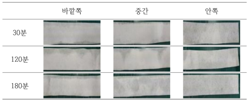 상온보관 된 부직포의 보관시간에 따른 반응 균질도 평가