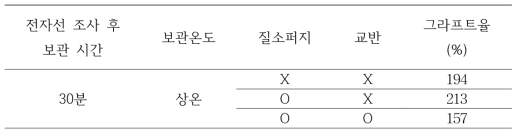 공정변수에 따른 그라프트율