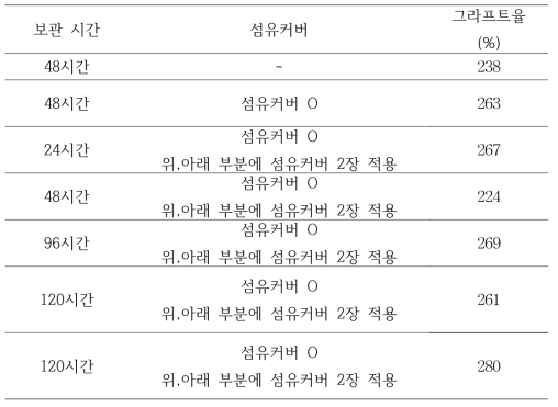 섬유커버가 적용된 부직포의 그라프트율