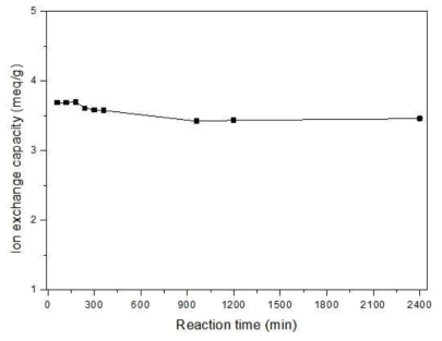 설포네이션 시간에 따른 이온교환용량 변화