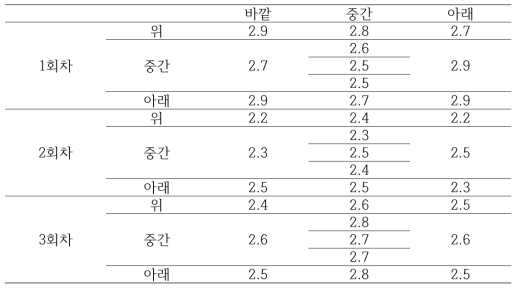 설포네이션 된 부직포의 부위 별 이온교환용량