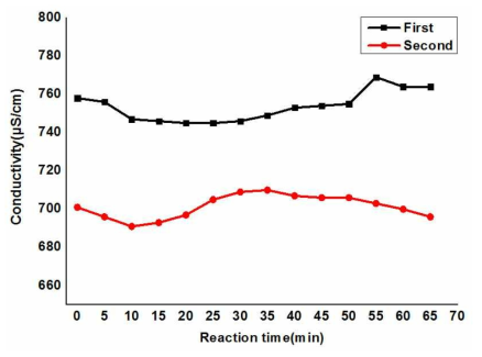 그라프트 반응 중의 전기전도도 변화