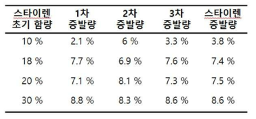 알콜 용액과 함께 증발한 스타이렌의 증발량