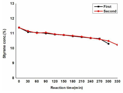 2 L 반응기에서 진행한 그라프트 반응 중 스타이렌 농도 변화