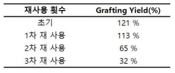 반응용액 재사용에 따른 그라프트율 변화