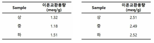 반응 전 부직포 미건조 시(좌측)와 건조 시(우측)의 부직포 이온교환용량