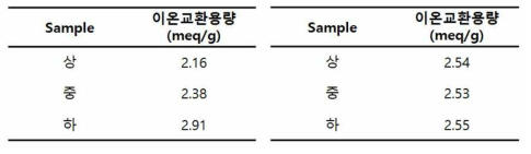 반응용액 미순환 시(좌측)와 순환 시(우측)의 부직포 이온교환용량