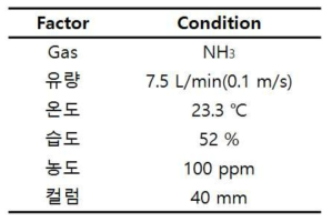 K 사측 대기처리 테스트 조건표